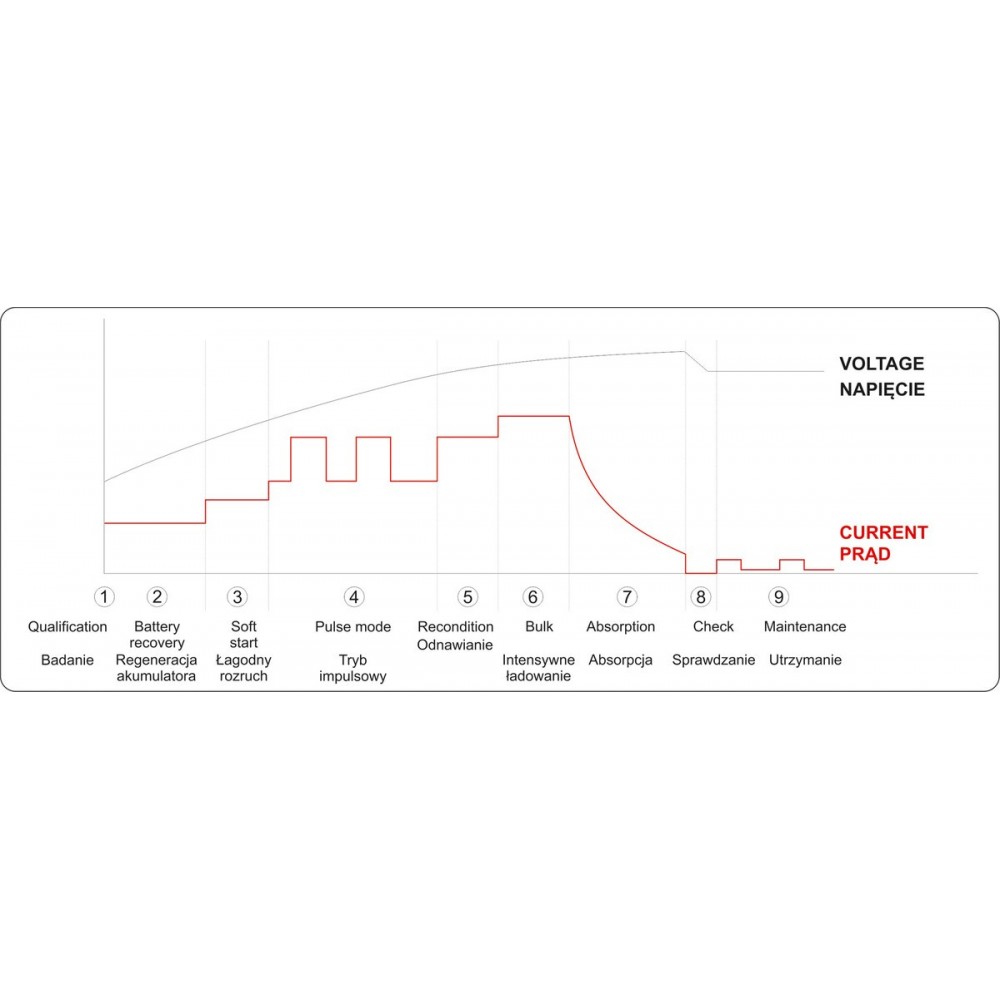 Зарядний прилад мережевий з LCD дисплеєм 230В YATO до акумуляторів 12V-2/8/15А, макс. 240AГод Зарядний прилад мережевий з LCD дисплеєм 230В YATO до акумуляторів 12V-2/8/15А, макс. 240AГод