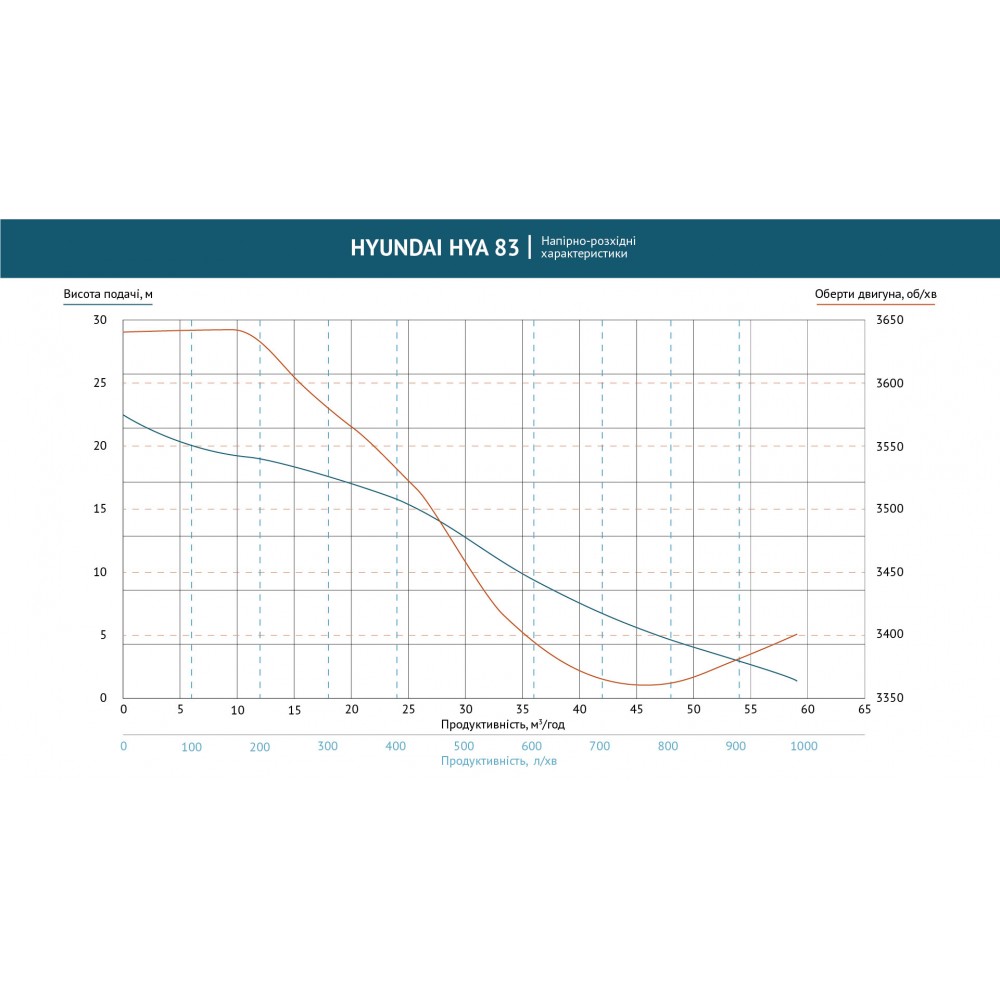 Помпа бензинова для агресивних рідин HYA 83 Hyundai Помпа бензинова для агресивних рідин HYA 83 Hyundai
