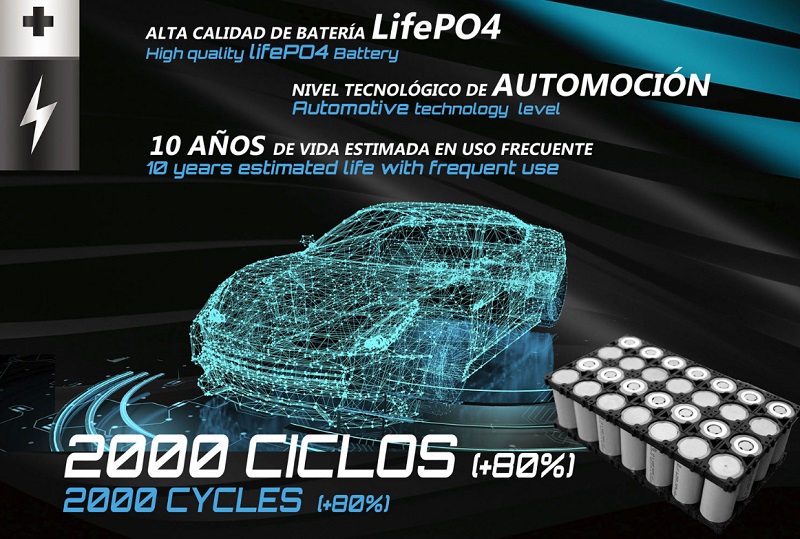 Акумулятори витримують понад 2000 циклів заряджання на 80%